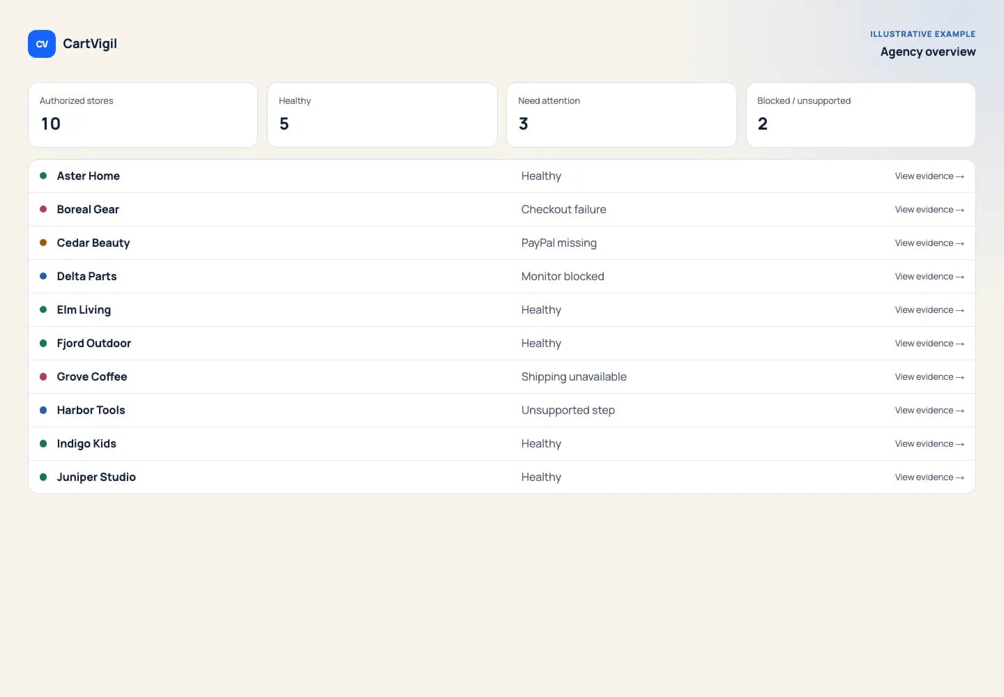 CartVigil agency overview showing ten illustrative monitored Magento stores
