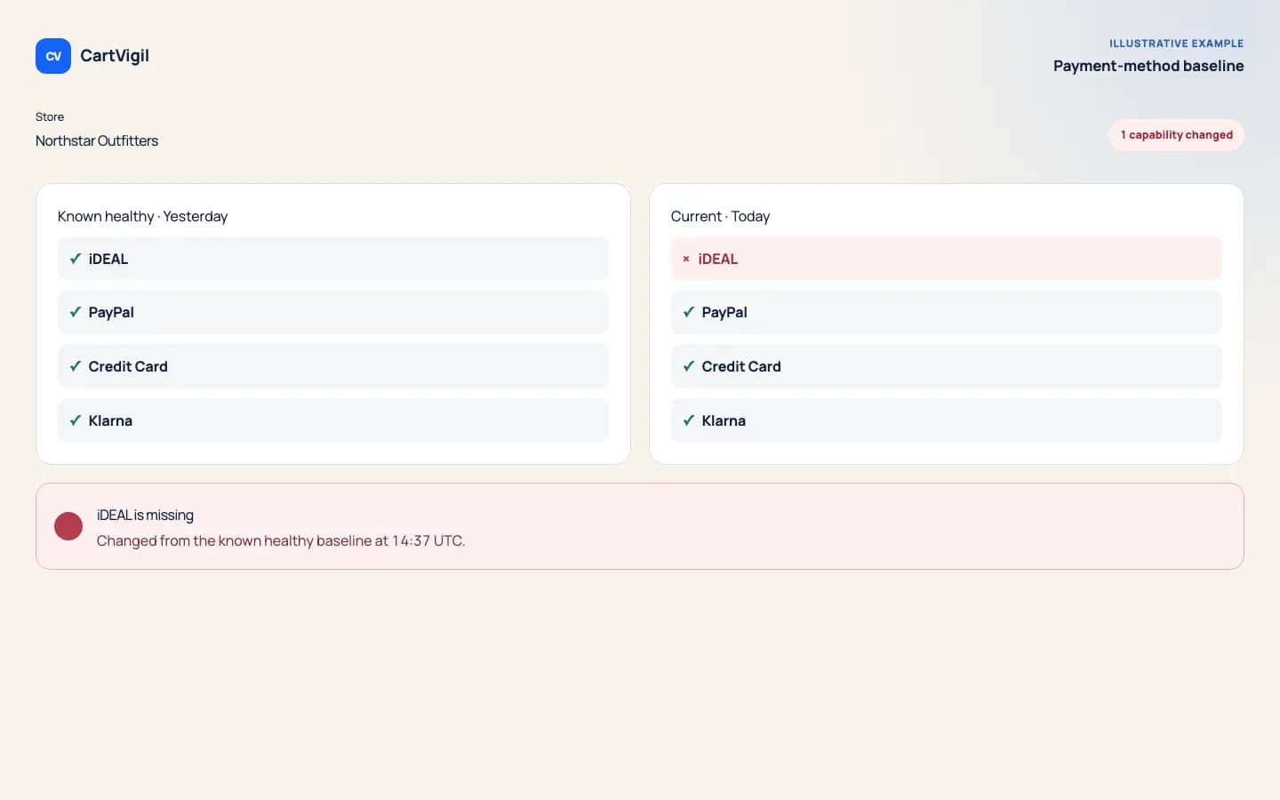 CartVigil baseline comparison showing an illustrative missing payment method without cropping
