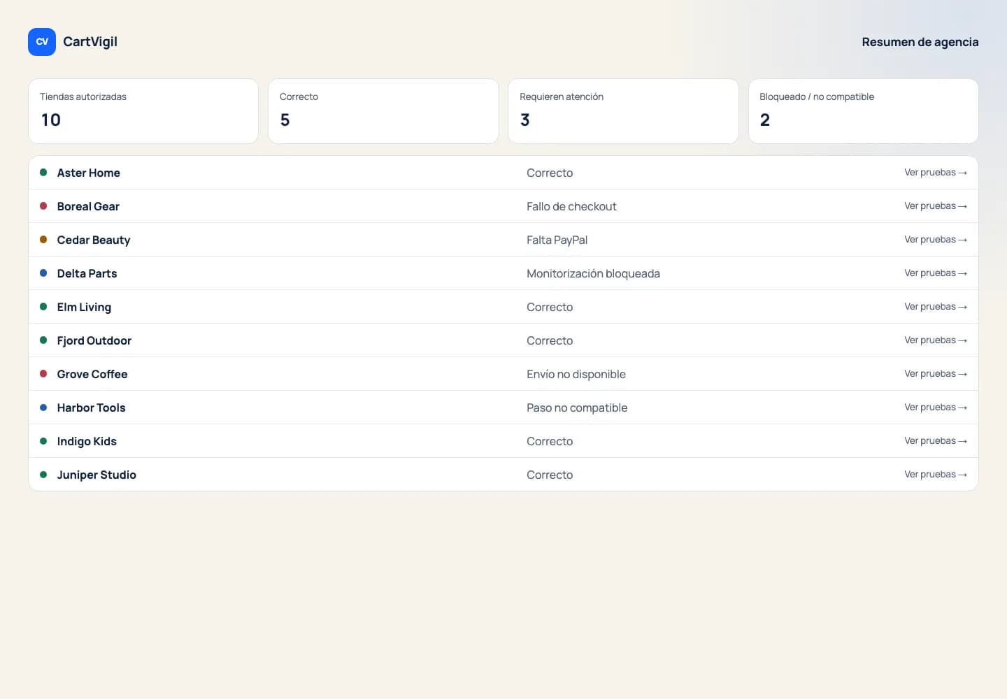 Vista de agencia de CartVigil con diez tiendas Magento ilustrativas monitorizadas