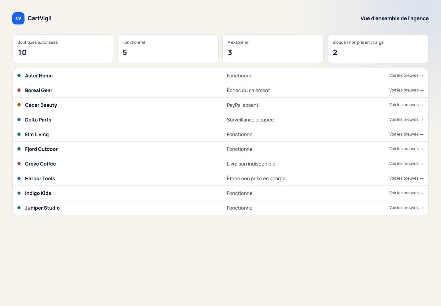 Vue d’agence CartVigil montrant dix boutiques Magento surveillées à titre d’exemple